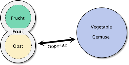 [diagram showing the difference between English fruit/vegetable and German Frucht/Obst/Gemuese]